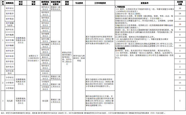 郑州市二七区、漯河市面向社会公开招聘教师共784名！