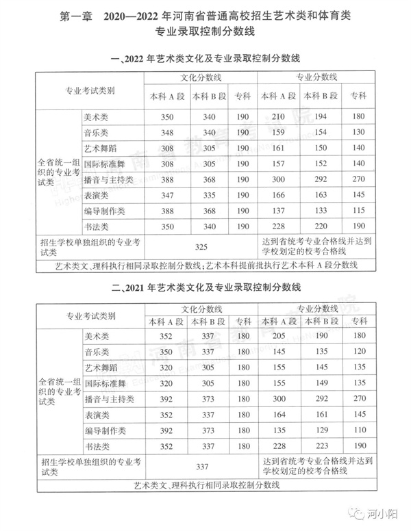 河南近三年艺术、体育类录取分数线及一分一段表来了！