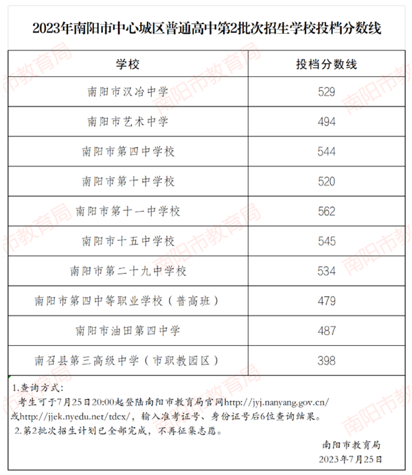 南阳市中心城区普通高中第2批次招生学校统招生投档分数线