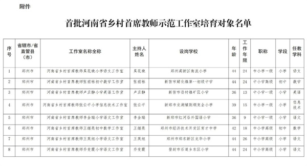 首批河南省乡村中小学首席教师示范工作室培育对象名单公示