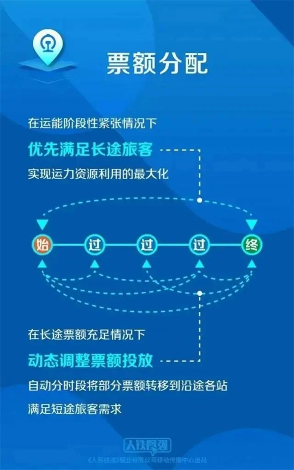 12306回应“强制买长乘短”