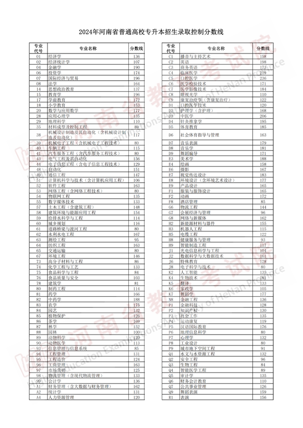 2024年河南省普通高校专升本招生录取控制分数线公布！
