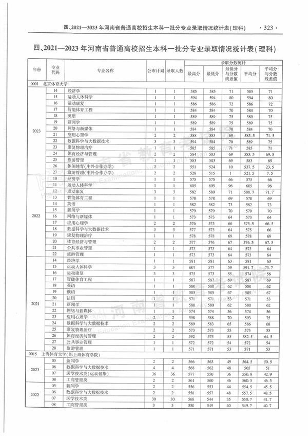 河南省近三年本科一批分专业录取情况统计表来了