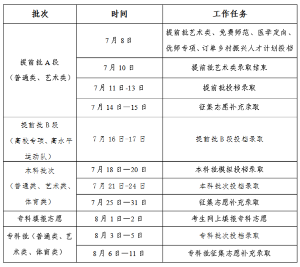 关注！2024年部分省份高考录取日程汇总