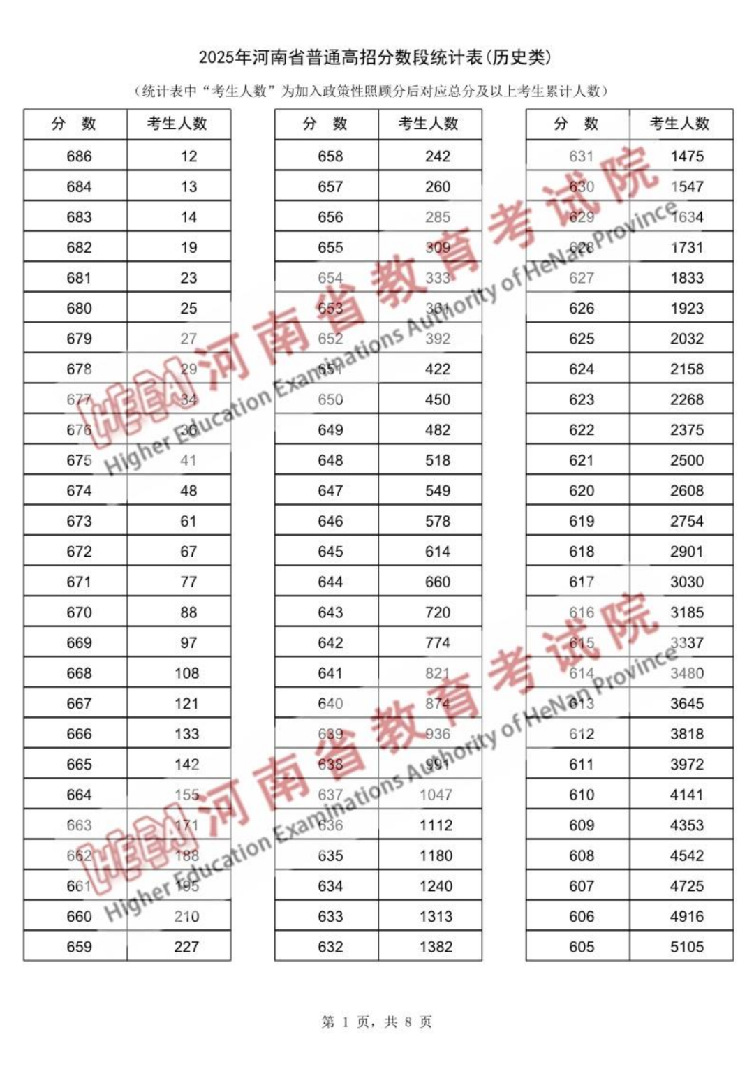 2025年河南省普通高招分数段统计表