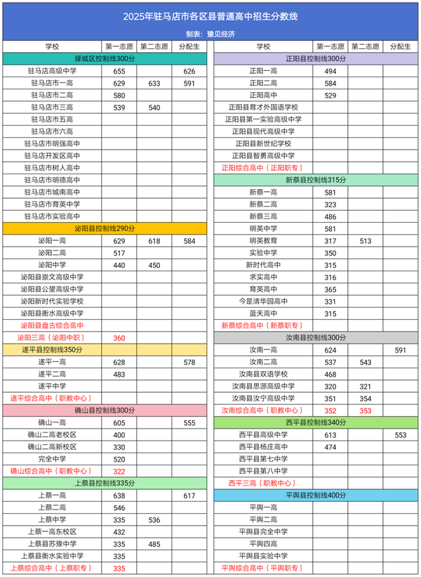2025年驻马店各区县普通高中录取分数线汇总