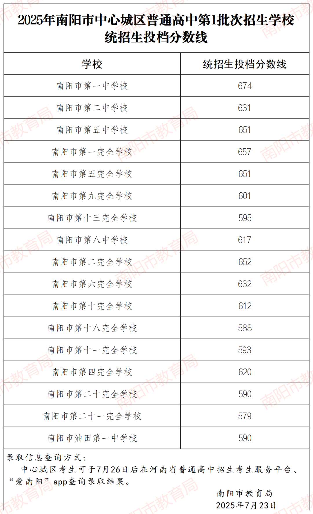 2025年南阳市中心城区普通高中第1批次招生学校统招生投档分数线发布！