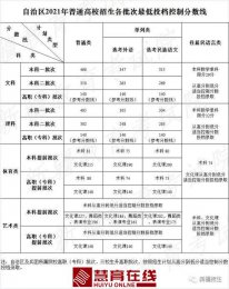 新疆2021年高考分数线：一本线文科466理科405