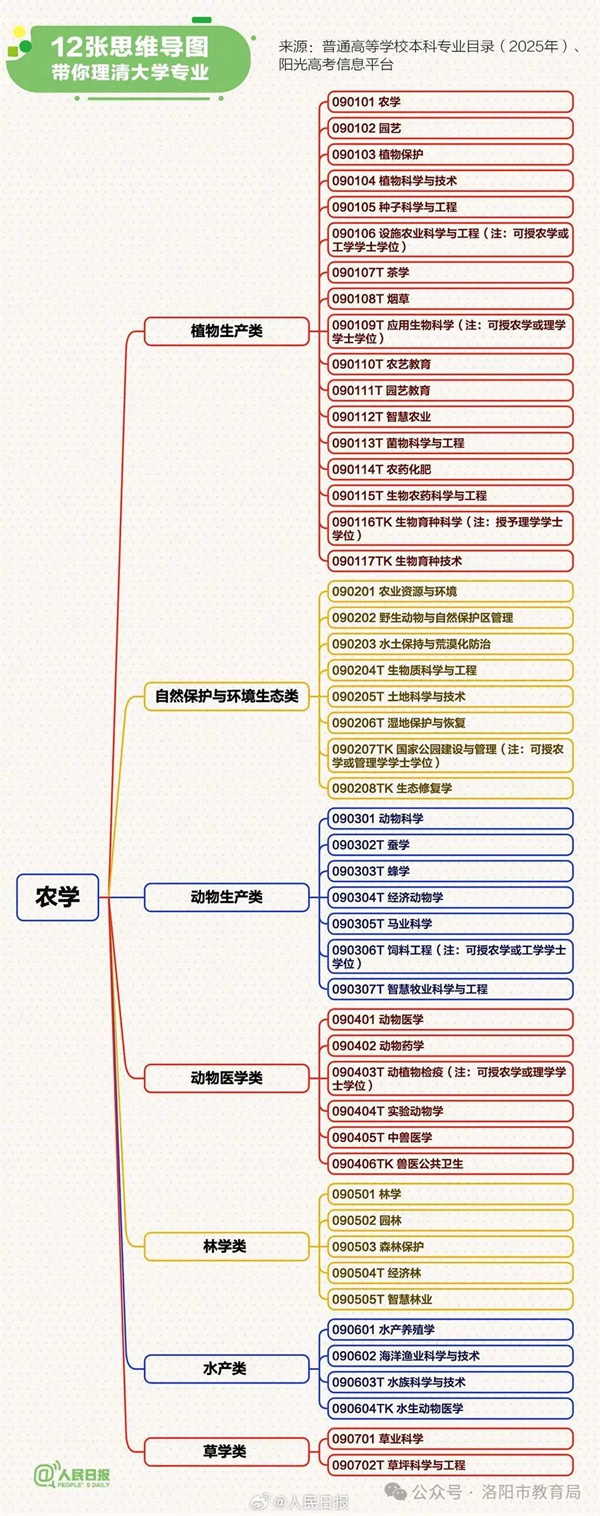 农学